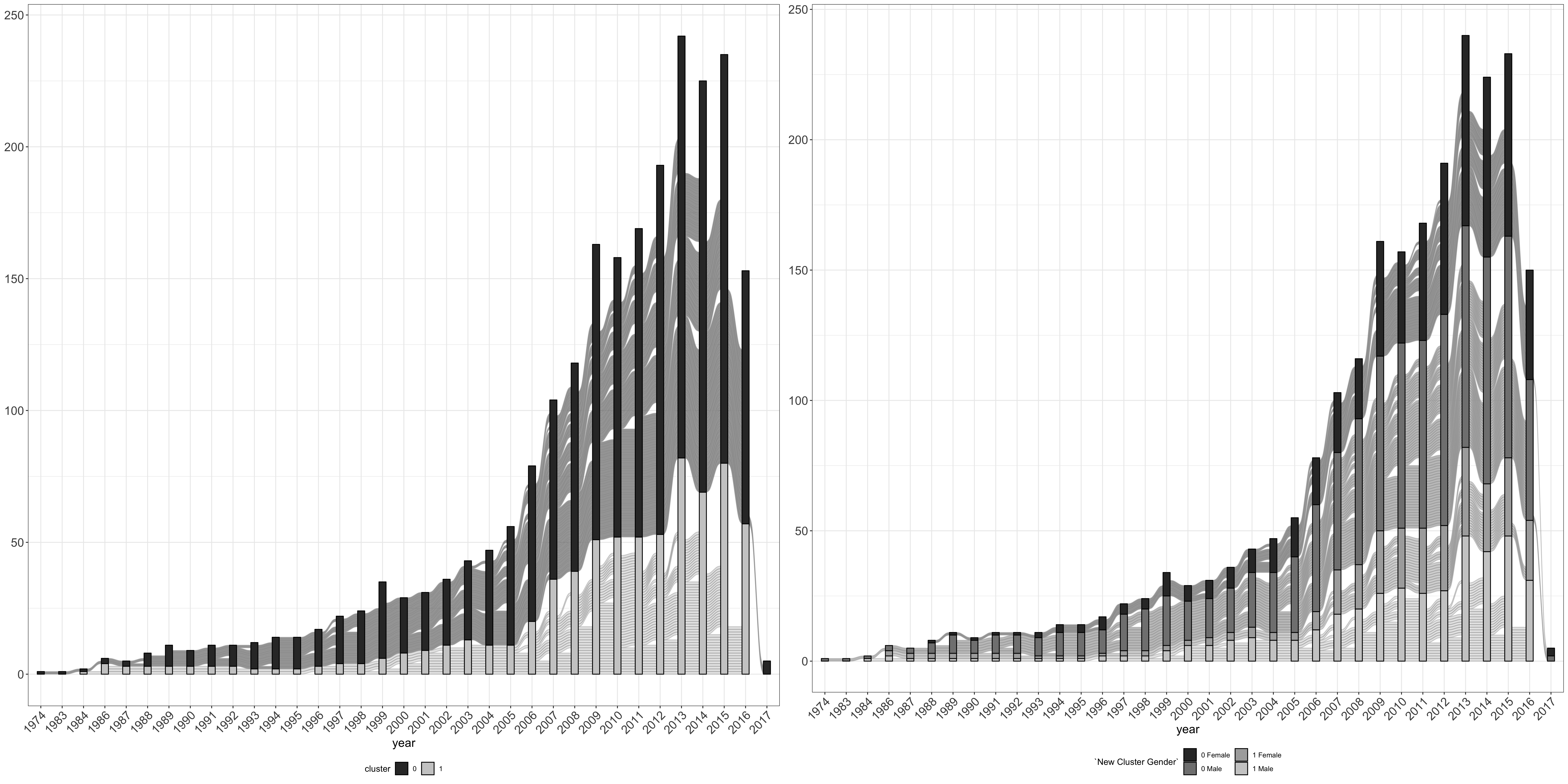 Communities 0 and 1 found with Temporal Community detection (left) and gender composition (right) the x-axis denotes the years, the y-axis denotes the individual authors, each author is connected to him/herself with a ribbon over the years) (Scopus data)
