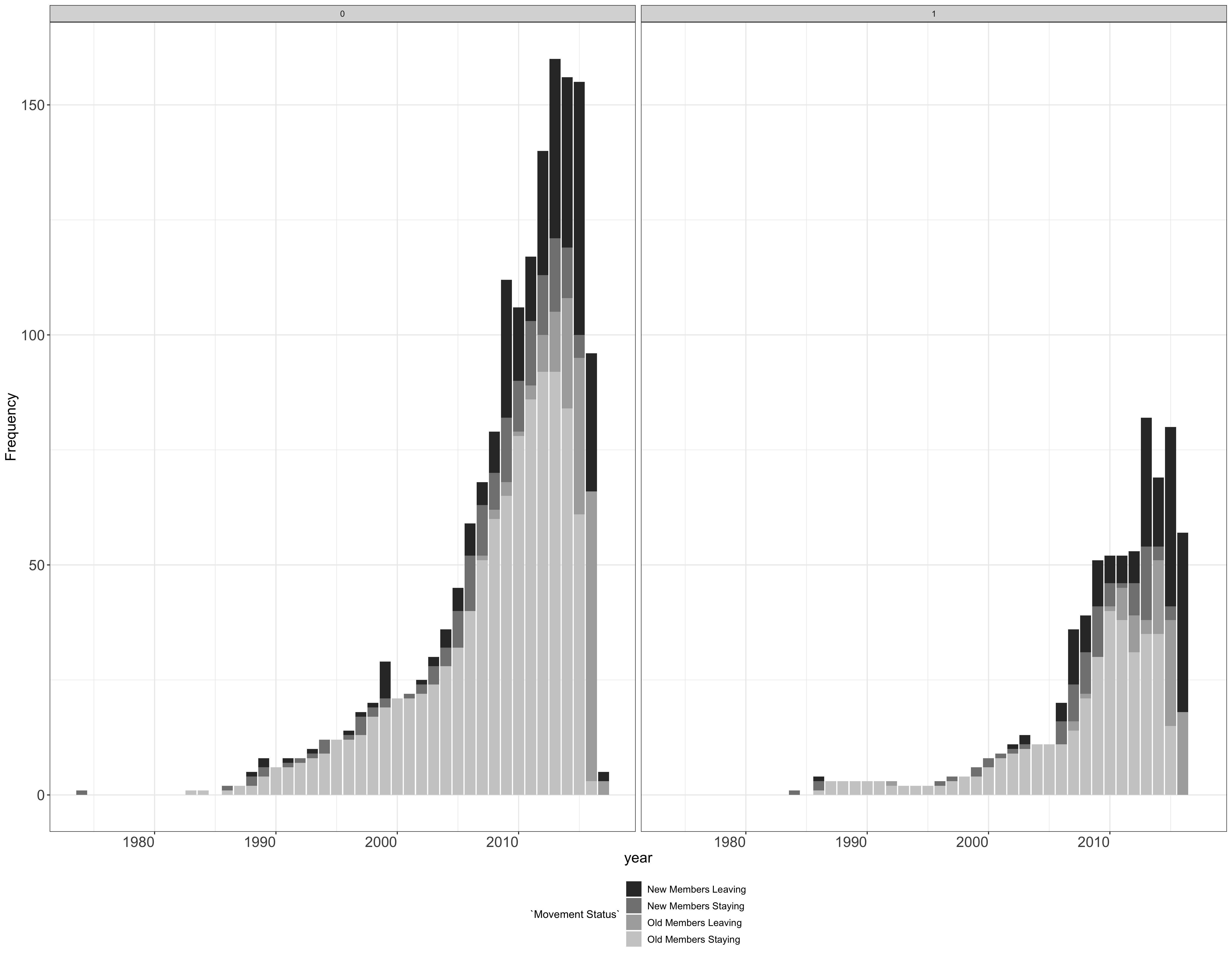 The temporal evolution of communities of the giant component. The x-axis denotes the years, the y-axis denotes the count of individual authors (Scopus data)