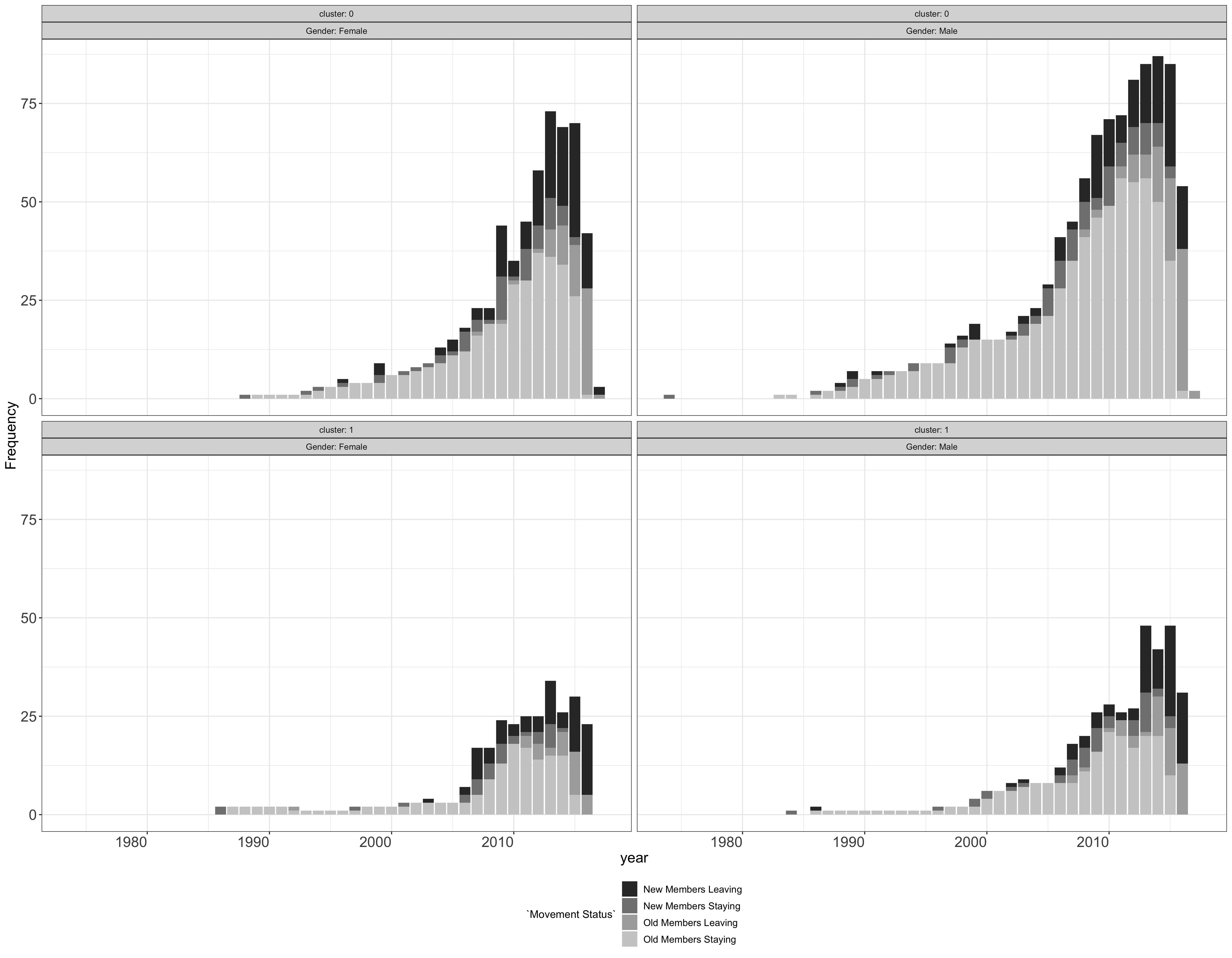 Temporal evolution of communities of the giant component, comparison among different gender the x-axis denotes the years, the y-axis denotes the individual authors) (Scopus data)
