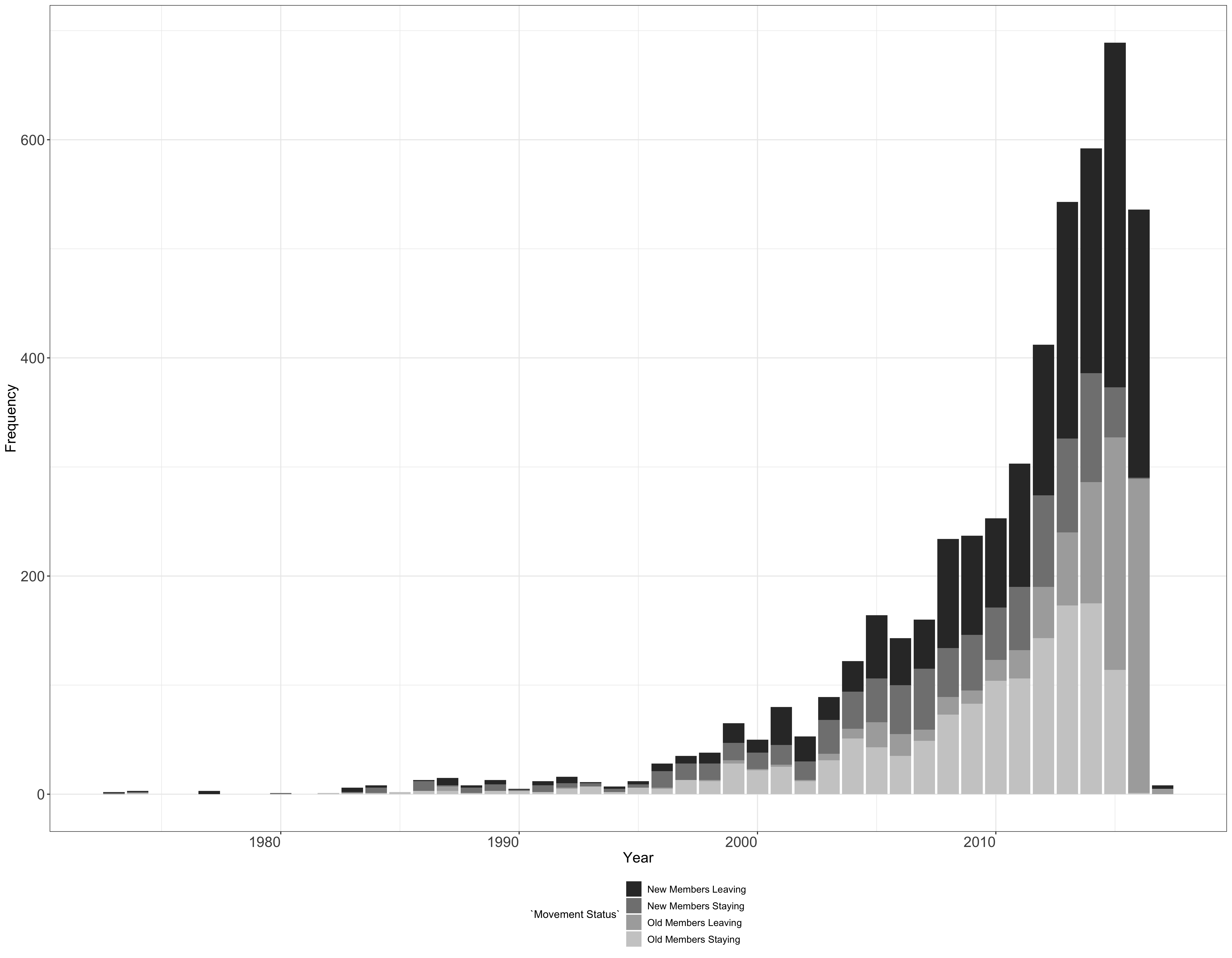 The temporal evolution of all authors in sample the x-axis denotes the years, the y-axis denotes the individual authors (Scopus data)