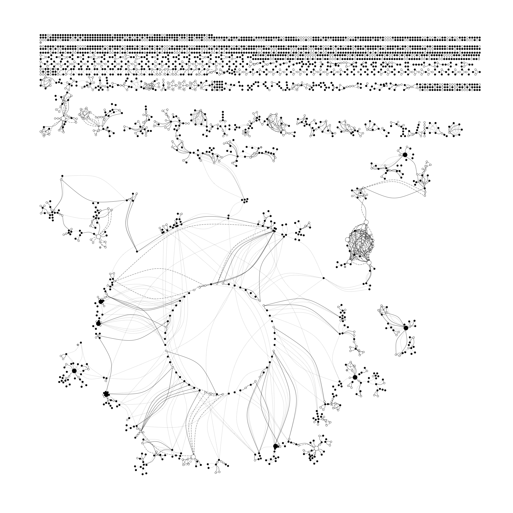 Gendered co-authorship networks (nodes are authors, ties are authoring articles together). Black indicates males, white indicates females. Solid ties are cross-gender, dotted within males and longdashed within females. Node size indicates an author's importance, i.e., his/her degree centrality. The higher the importance is, the bigger the nodes are.