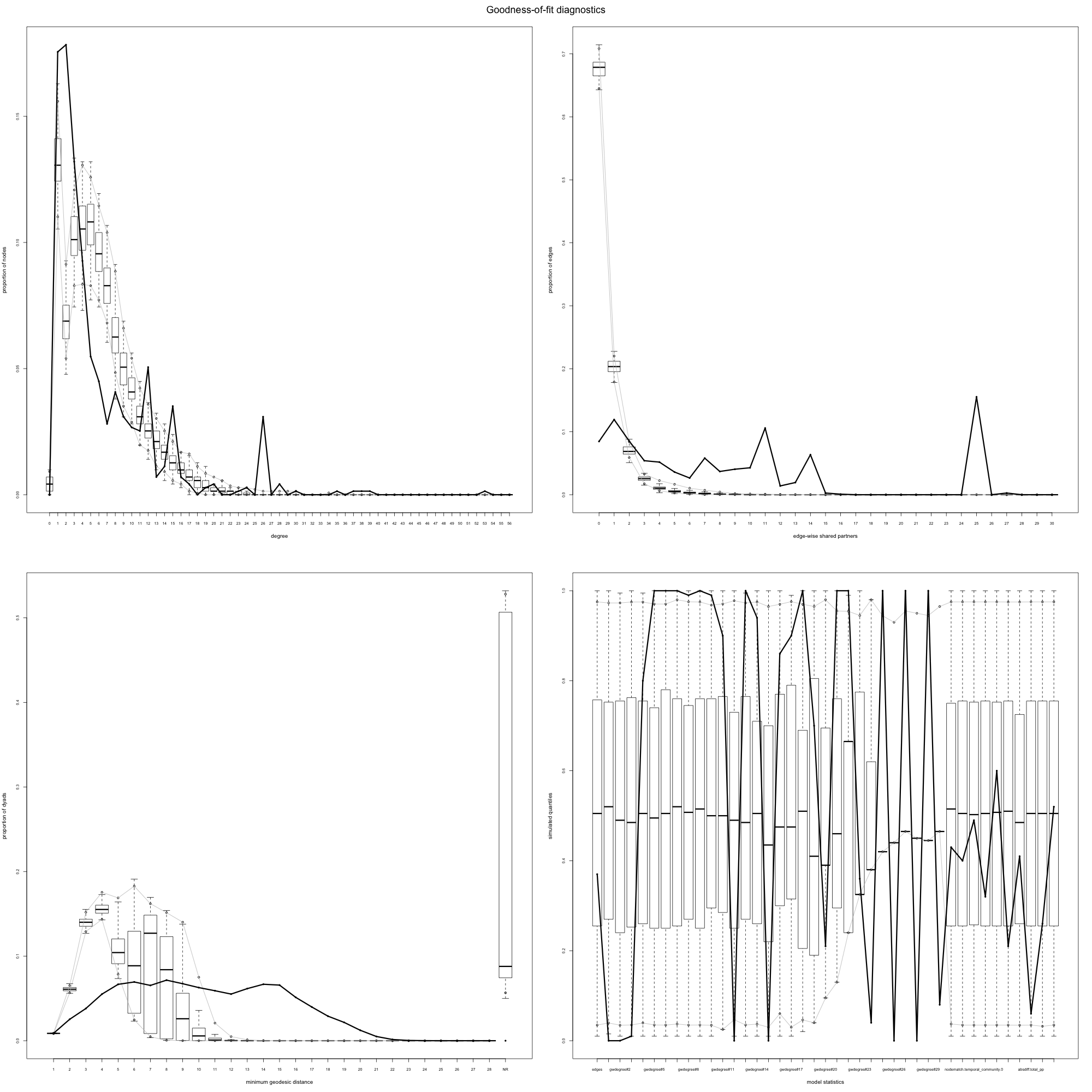Goodness of fit analysis of ERGM results (black solid line represents the observed network)