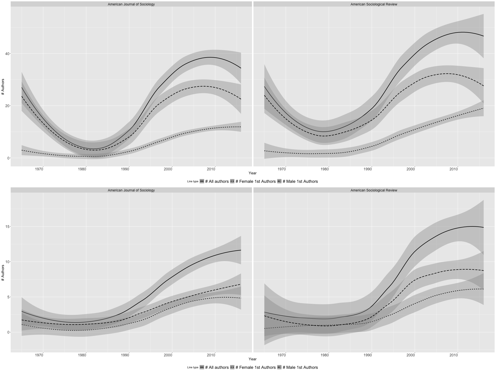 Gender difference in first authorship in in AJS and ASR. At the top, the aggregate trend of all publications, at the bottom the specific trend of cross-gender coauthored articles.