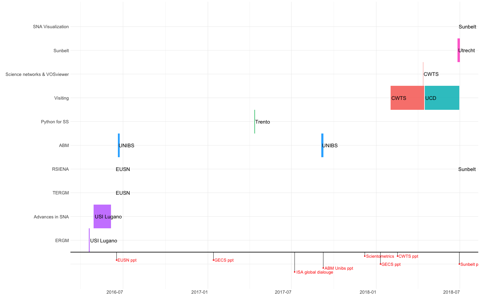 Timeline of PhD research project between November 2015 and September 2018