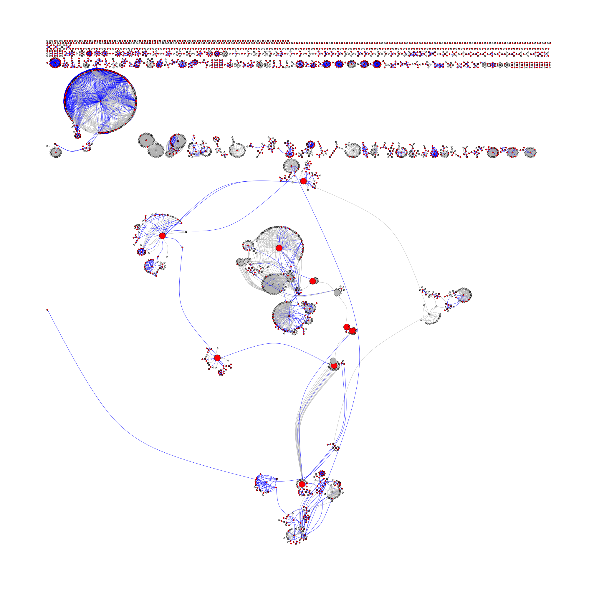 The coauthorship network of all Italian sociologists and their coauthors (Colors: Affiliated to Italy = Red, Affiliated elsewhere = Gray, Ties within Italians = Blue, Other ties = Gray, Node size = Betweenness centrality) (Scopus data)
