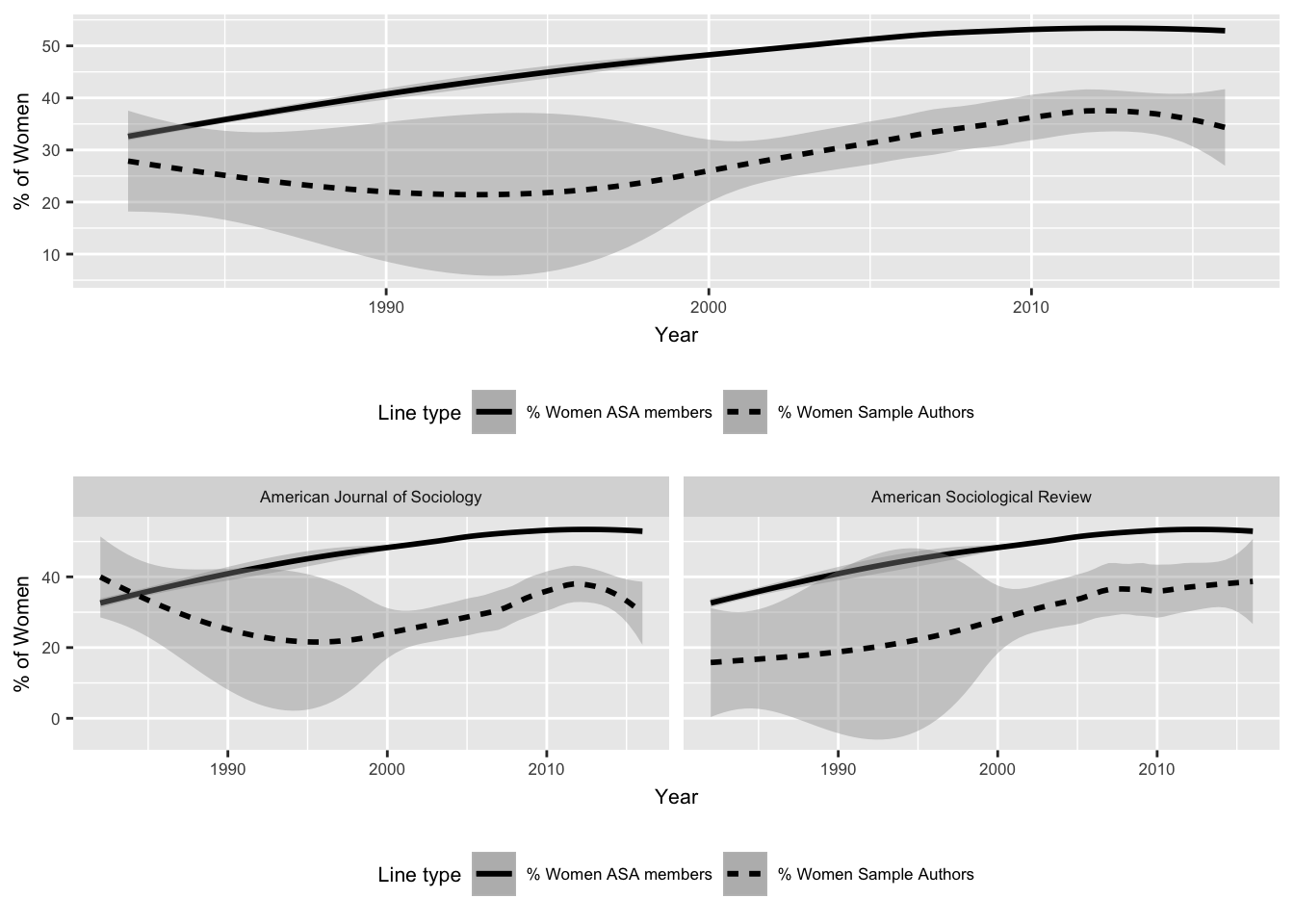 Percentage of women among authors in AJS and ASR (dashed lines) compared to percentage of ASA female members over time (continuous lines). At the top, the aggregate trend, at the bottom the trend per journal. Data are based on a t-test of the distributions. The grey zone indicates the confidence interval of the two lines.