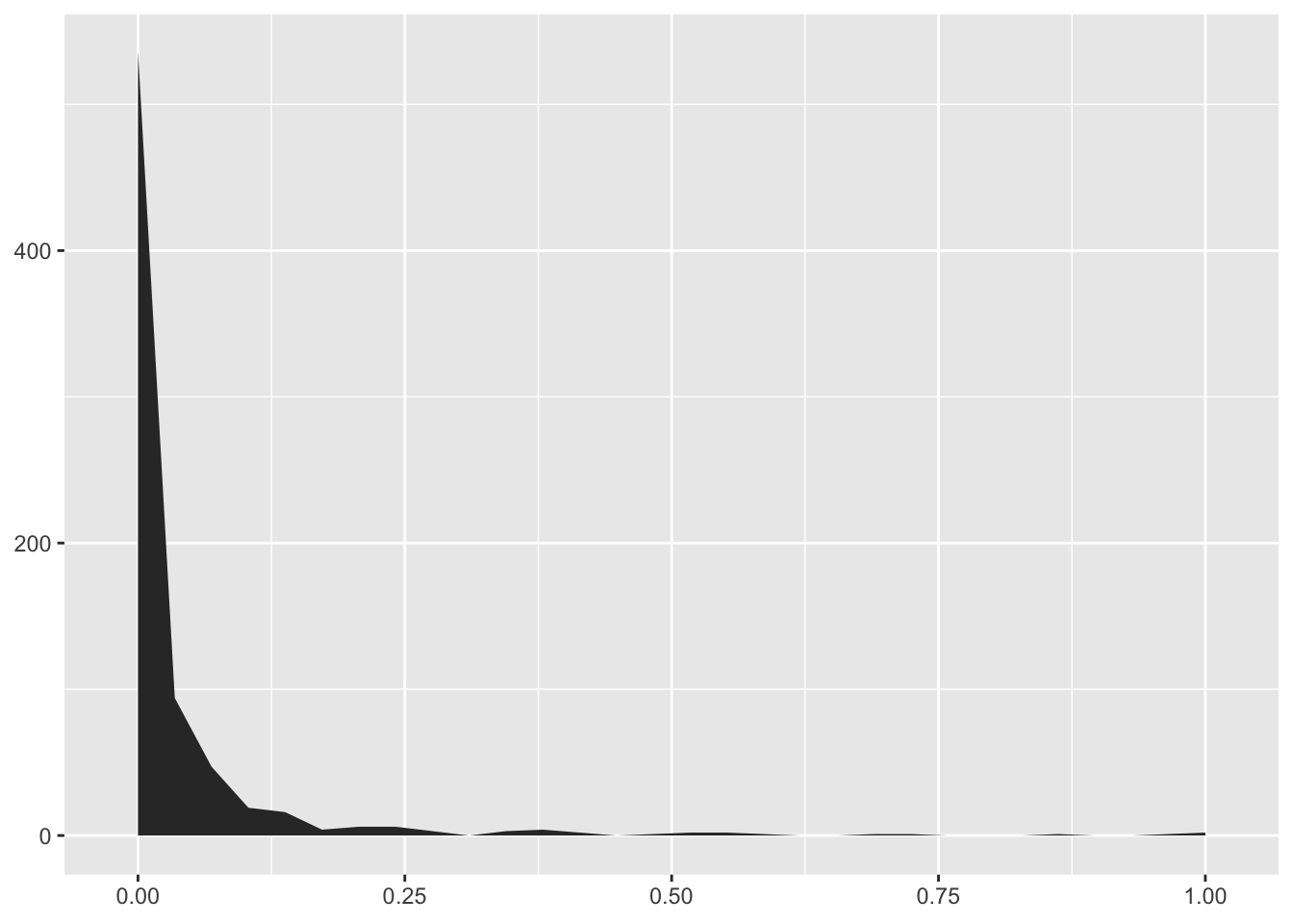 Distribution of FSS in subset of population with at least one publication (Scopus data), X = FSS (from 0-1 with 1 as maximum), Y = Frequencies
