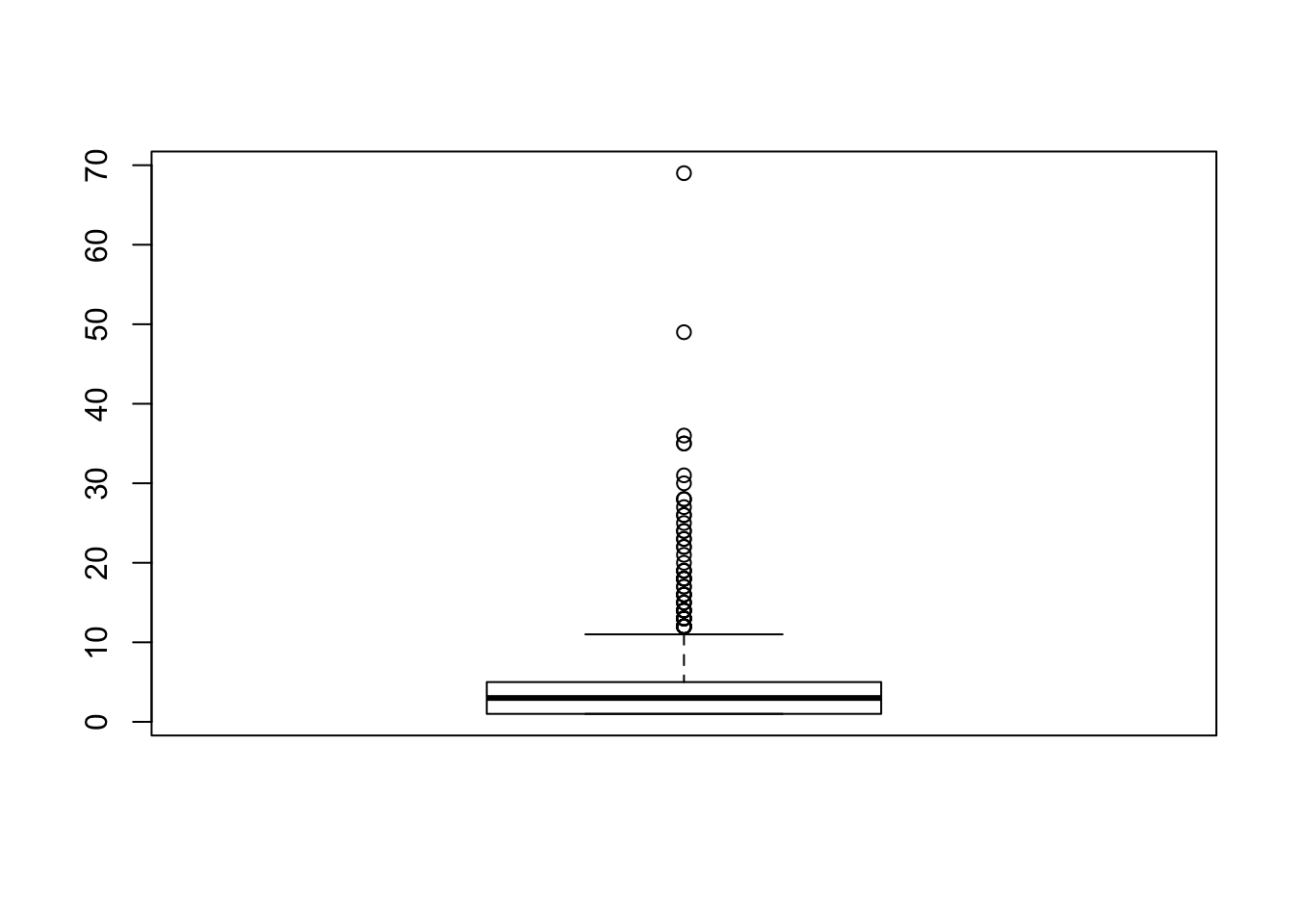Distribution of the total number of publications (Scopus data); (black line is the median)