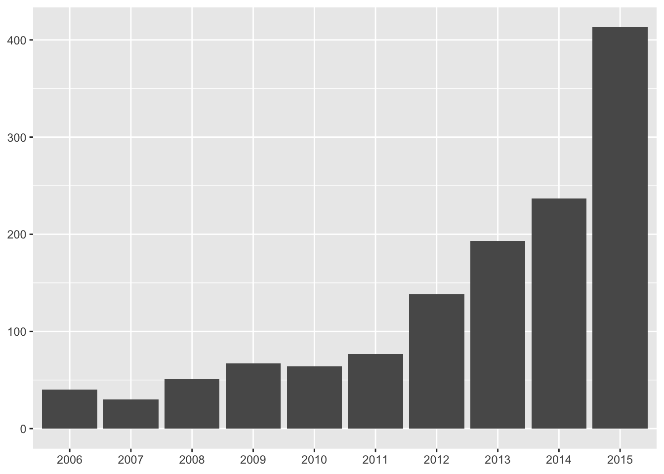 Distribution of articles never cited over time (Scopus data). X = years, Y = frequencies