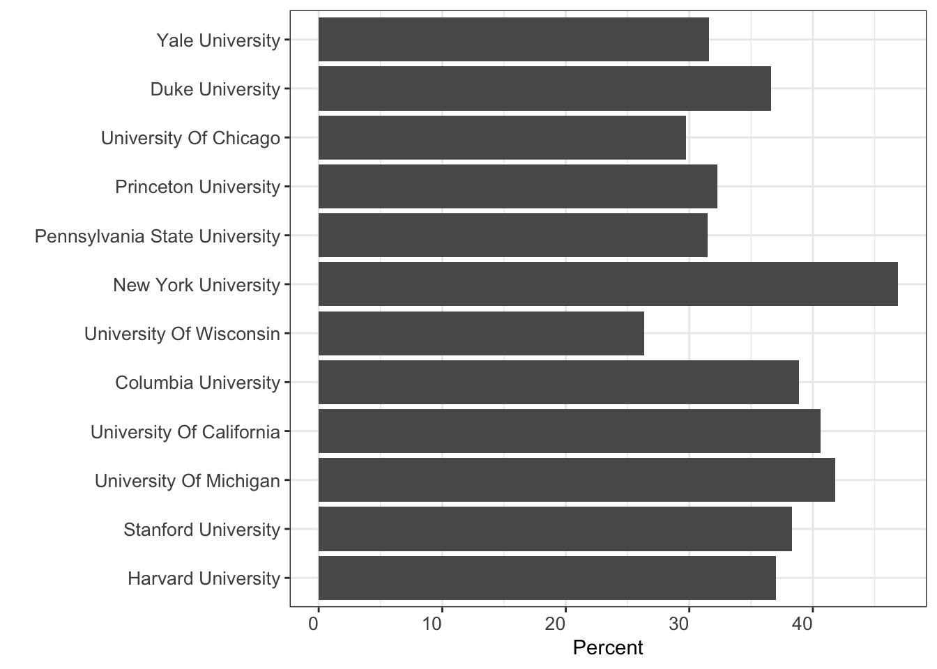 Percentage of female faculty members in Ivy-League sociology departments in 2017 (Note that the y-axis lists departments according to the Shanghai ranking with the highest ranked at the bottom) (source: University websites)