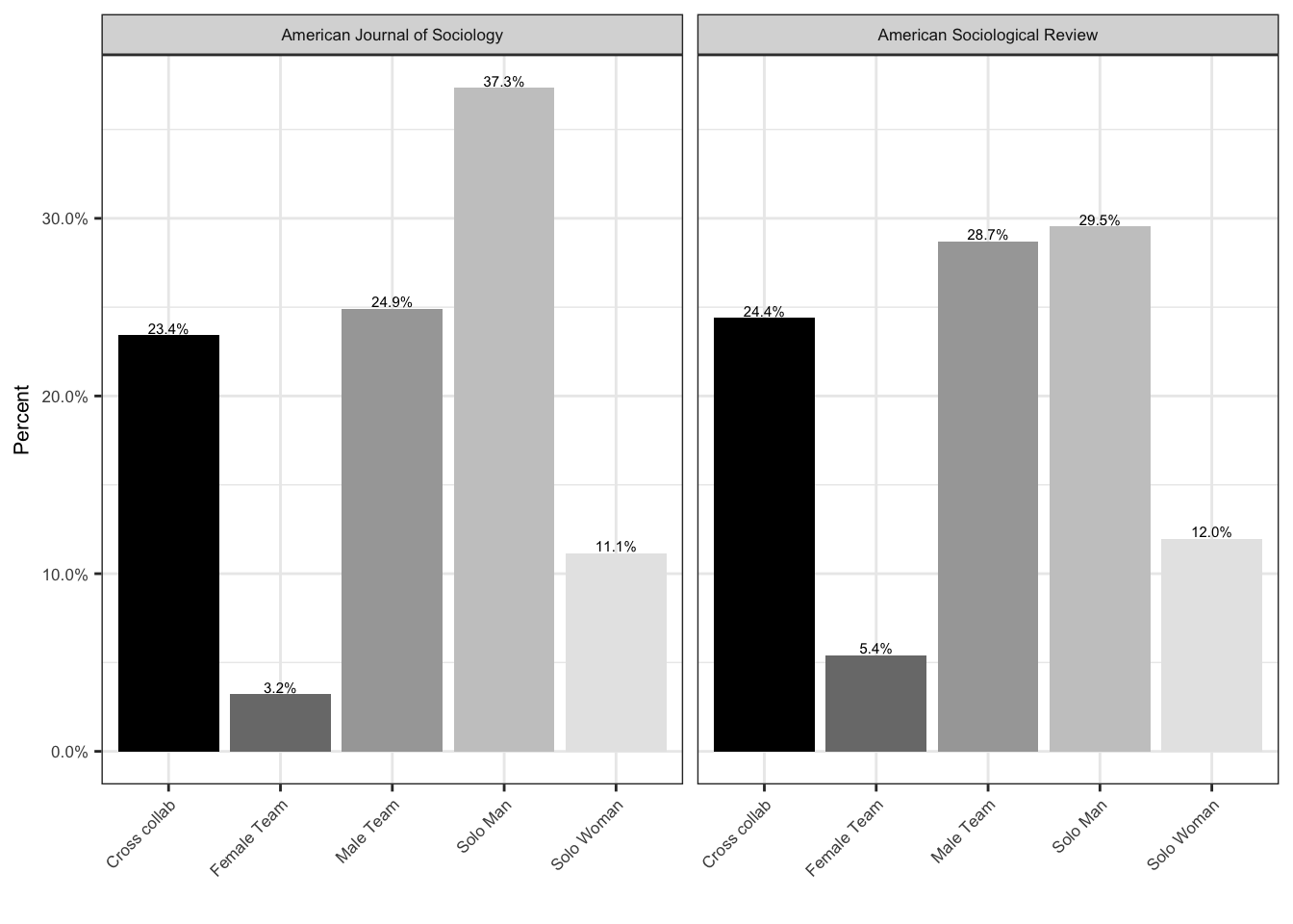 Gender co-authorship in AJS and ASR