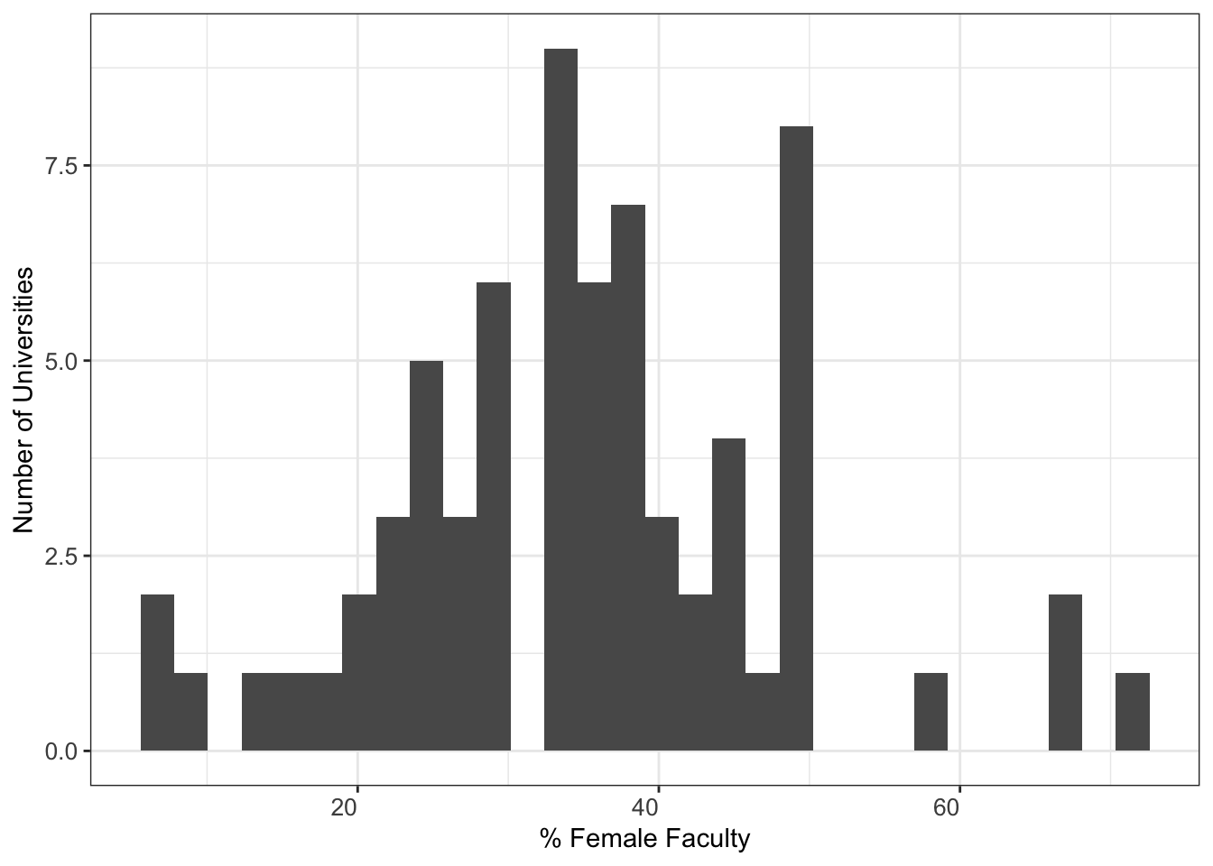 Share of females of current faculty of sociology in top 100 universities (Shanghai ranking, data on 2017)