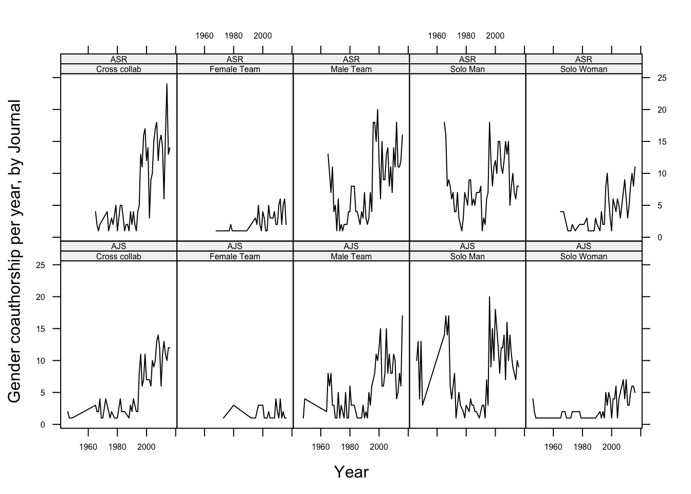 Gender co-authorship dynamics in AJS and ASR