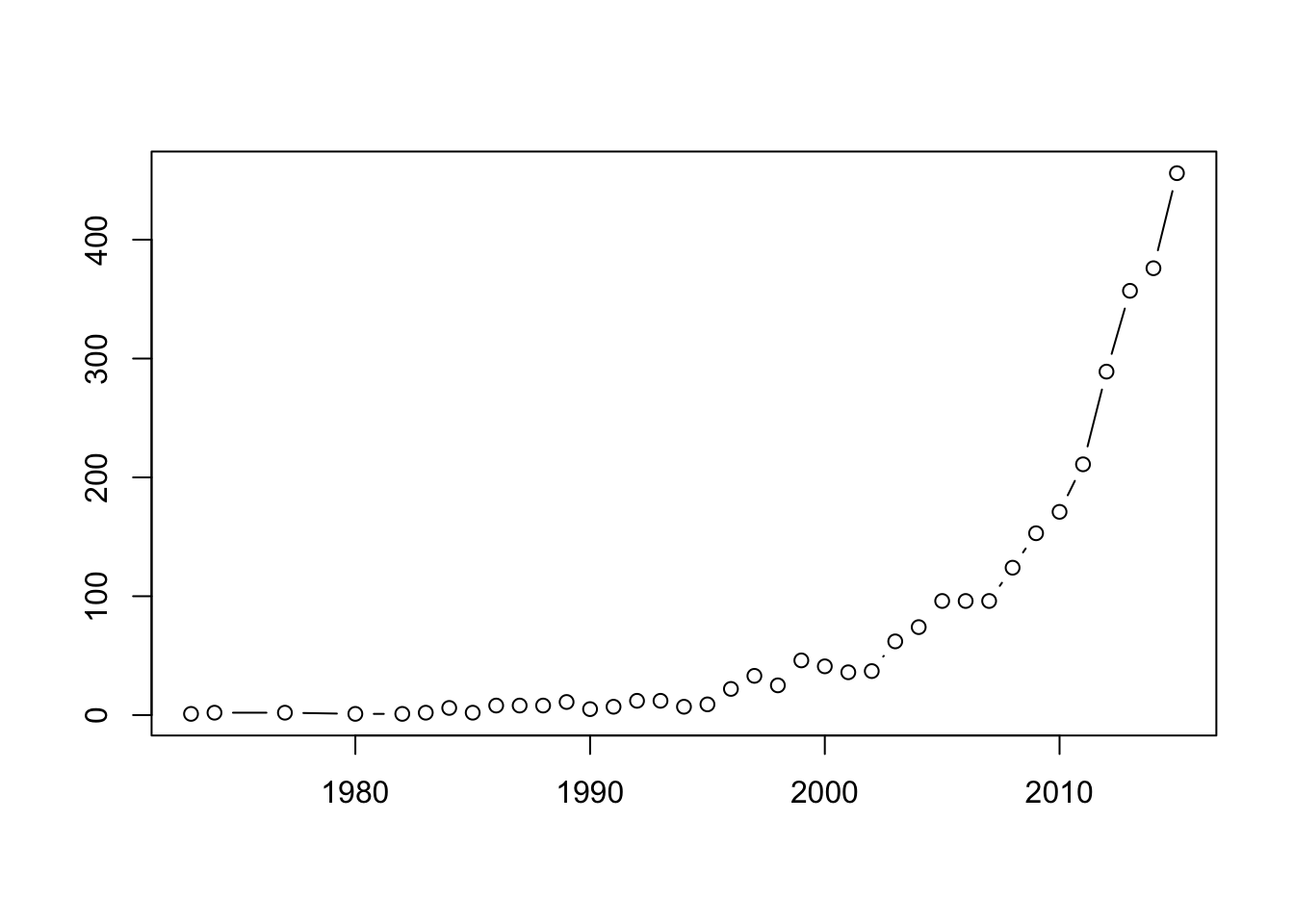 Distribution of the total number of publications 1973-2015 (Scopus data) The x-axis denotes the years, the y-axis denotes the number of publications