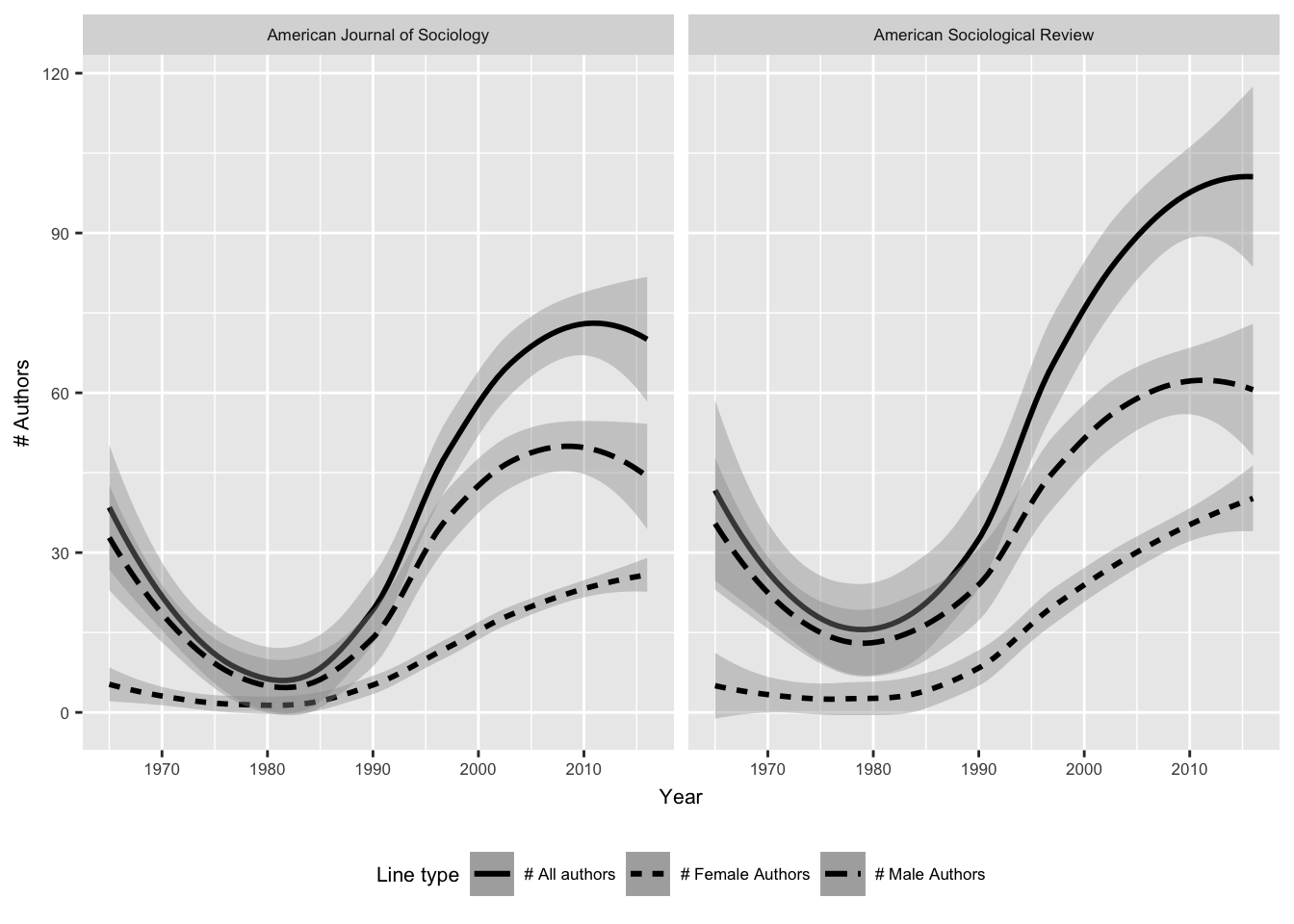 Gender trend of authorship in AJS and ASR