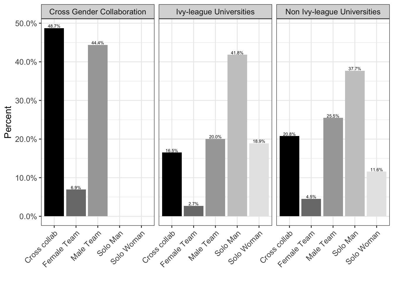 Gender co-authorship dynamics between Ivy and non Ivy-League authors in AJS and ASR