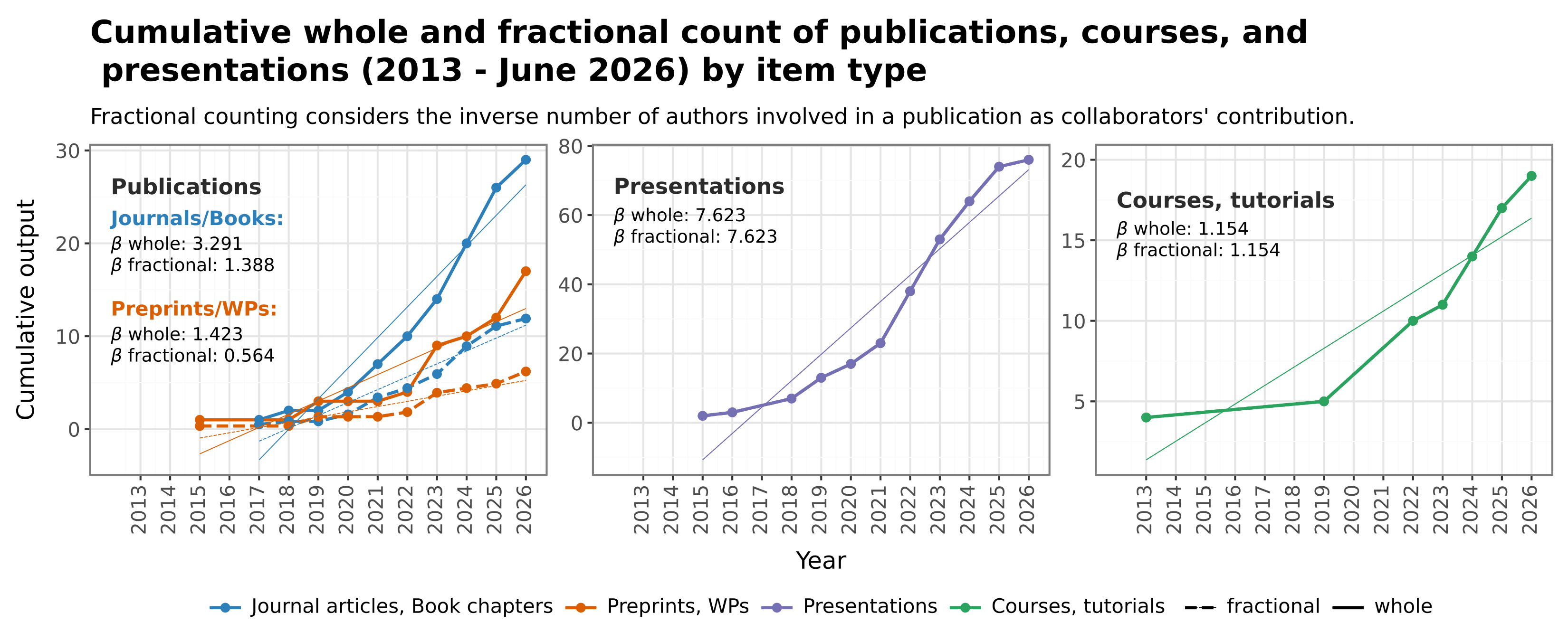 Cumulative whole and fractional counts of publications, courses, and presentations (2013 - June 2026) by item type